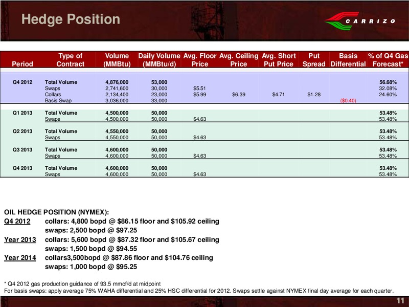 Wells Fargo Securities 11th Annual Pipeline Services and Utility Symposium – Carrizo Oil & Gas Inc. – slide 9