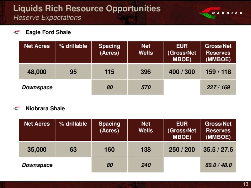 Wells Fargo Securities 11th Annual Pipeline Services and Utility Symposium – Carrizo Oil & Gas Inc. – slide 11