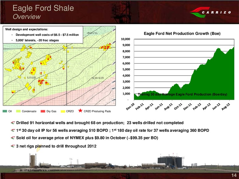 Wells Fargo Securities 11th Annual Pipeline Services and Utility Symposium – Carrizo Oil & Gas Inc. – slide 12