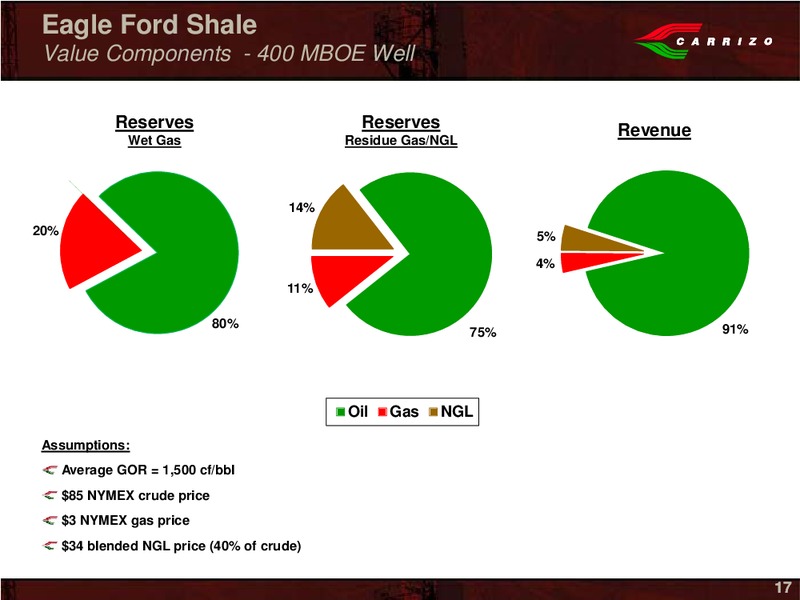 Wells Fargo Securities 11th Annual Pipeline Services and Utility Symposium – Carrizo Oil & Gas Inc. – slide 15