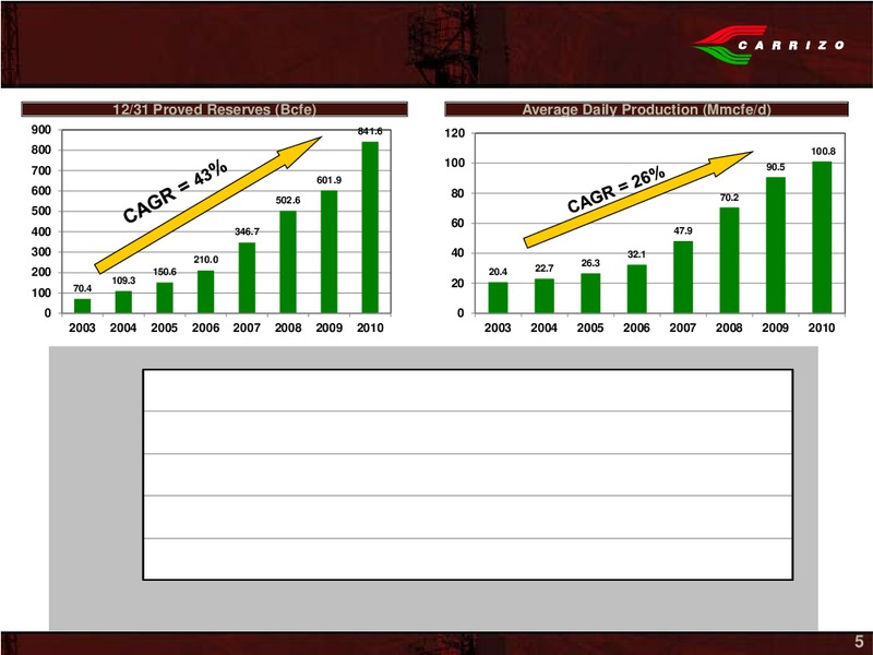 Capital One Southcoast 6th Annual Energy Conference – Carrizo Oil & Gas Inc. – slide 3
