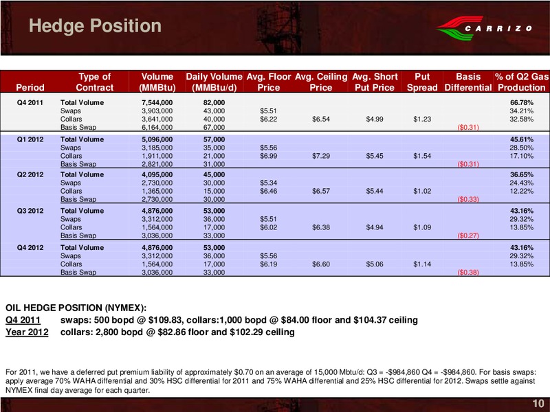 Capital One Southcoast 6th Annual Energy Conference – Carrizo Oil & Gas Inc. – slide 8