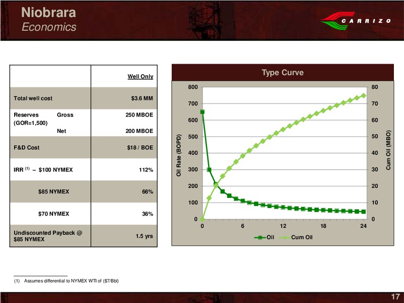 Capital One Southcoast 6th Annual Energy Conference – Carrizo Oil & Gas Inc. – slide 15