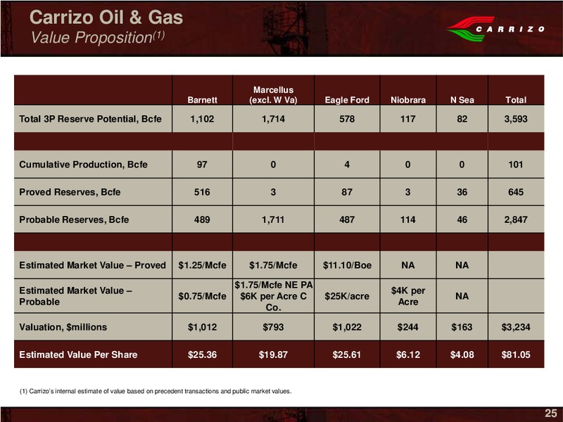 Capital One Southcoast 6th Annual Energy Conference – Carrizo Oil & Gas Inc. – slide 23