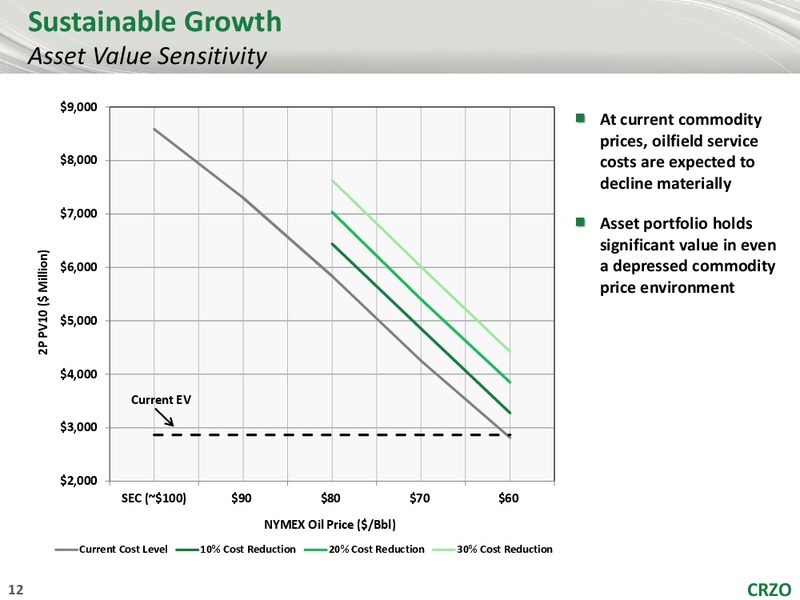Capital One SouthcoastEnergy Conference – Carrizo Oil & Gas Inc. – slide 11