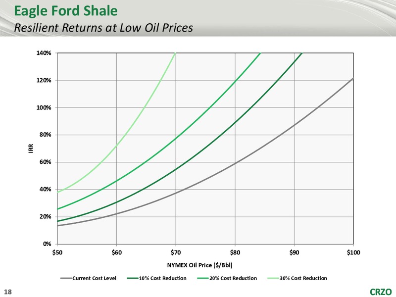 Capital One SouthcoastEnergy Conference – Carrizo Oil & Gas Inc. – slide 17