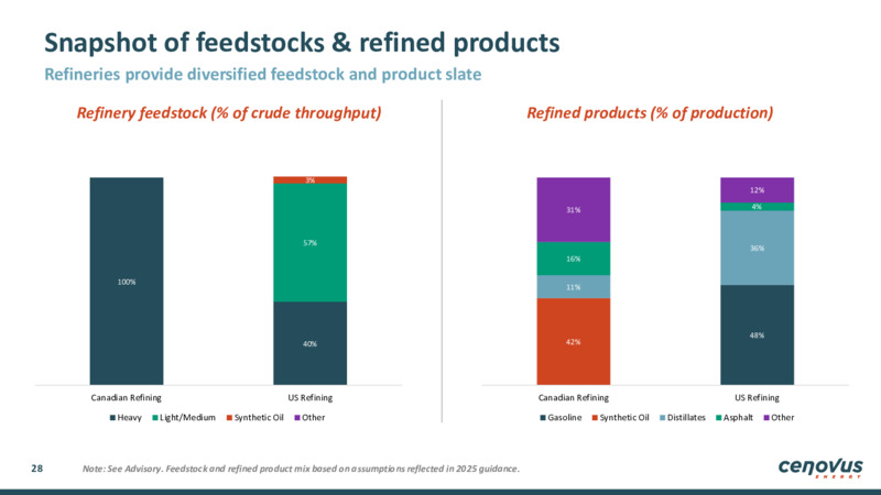 February 2025 Corporate Presentation – Cenovus Energy Inc. – slide 28