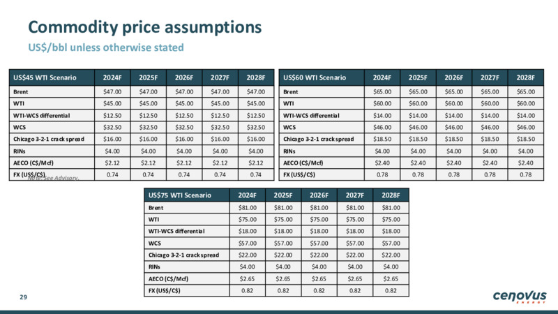 February 2025 Corporate Presentation – Cenovus Energy Inc. – slide 29