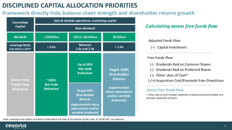 April 2022 Corporate Presentation – Cenovus Energy Inc. – slide 8