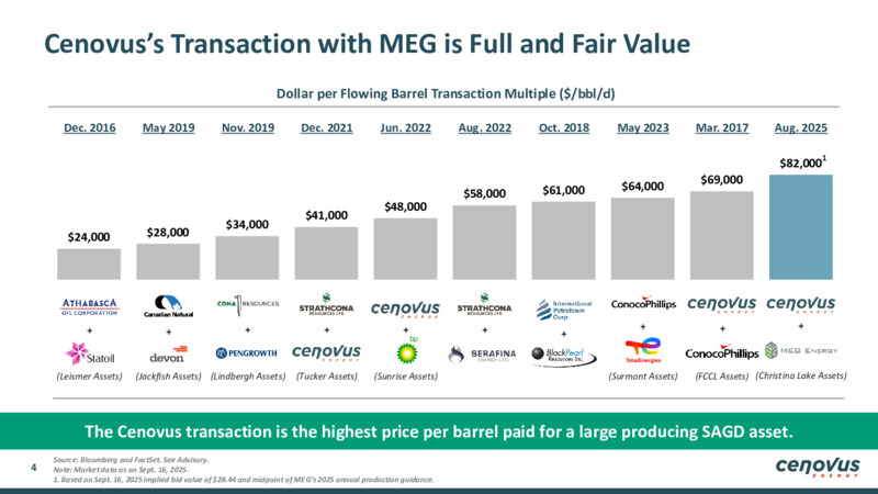 September 2025 Investor Presentation – Cenovus Energy Inc. – slide 4