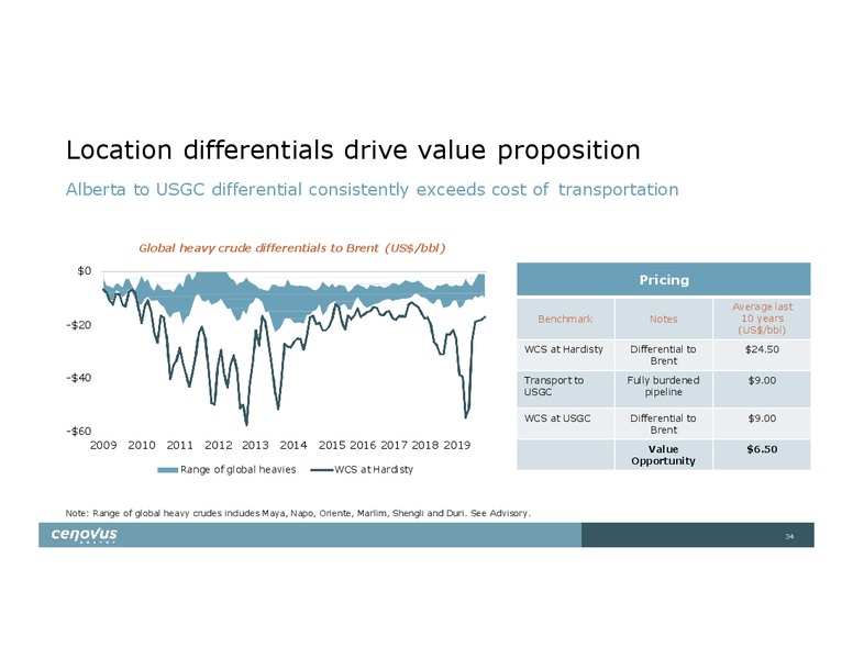 Investor Day – Cenovus Energy Inc. – slide 34