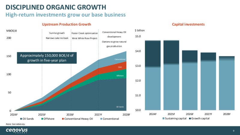 December 2024 Corporate Presentation – Cenovus Energy Inc. – slide 9