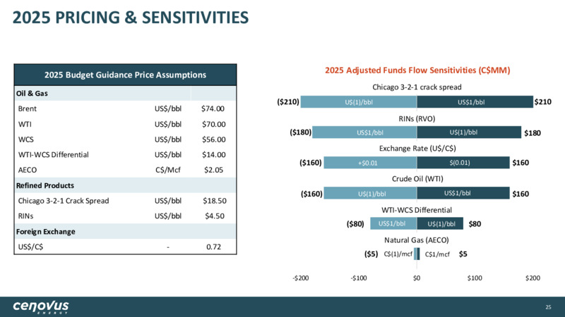 December 2024 Corporate Presentation – Cenovus Energy Inc. – slide 25