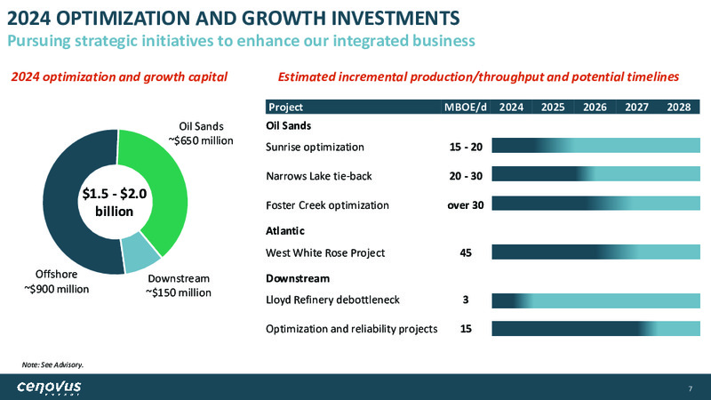 December 2023 Investor Presentation – Cenovus Energy Inc. – slide 7