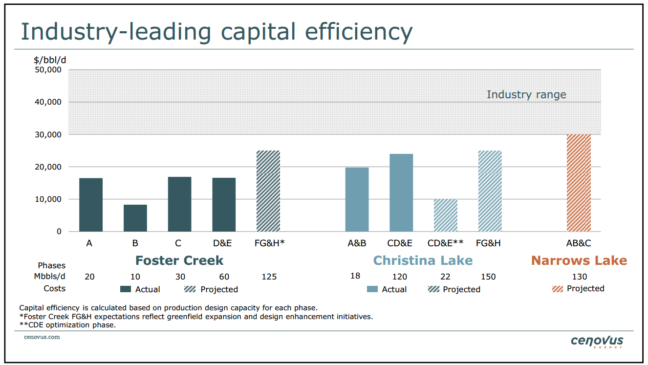 BMO Unconventional Resource Conference – Cenovus Energy Inc. – slide 13