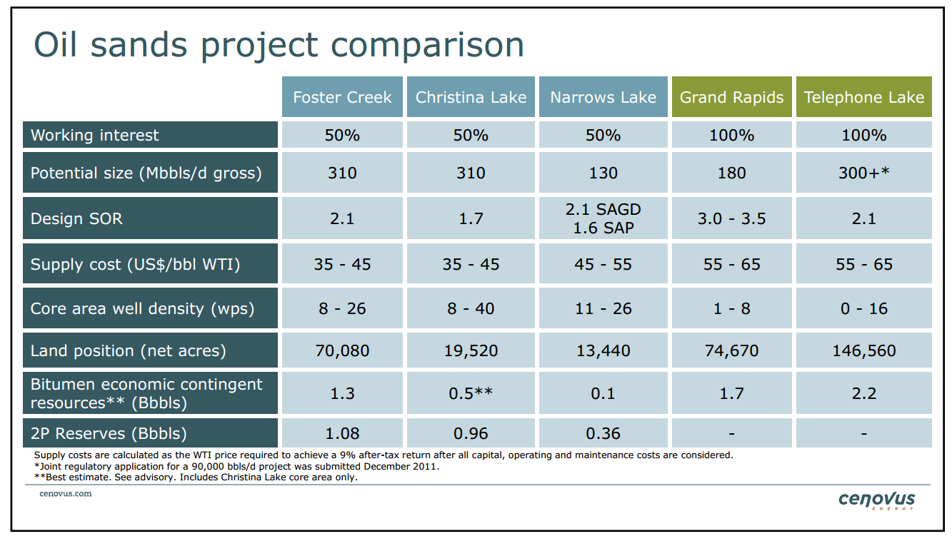 BMO Unconventional Resource Conference – Cenovus Energy Inc. – slide 20