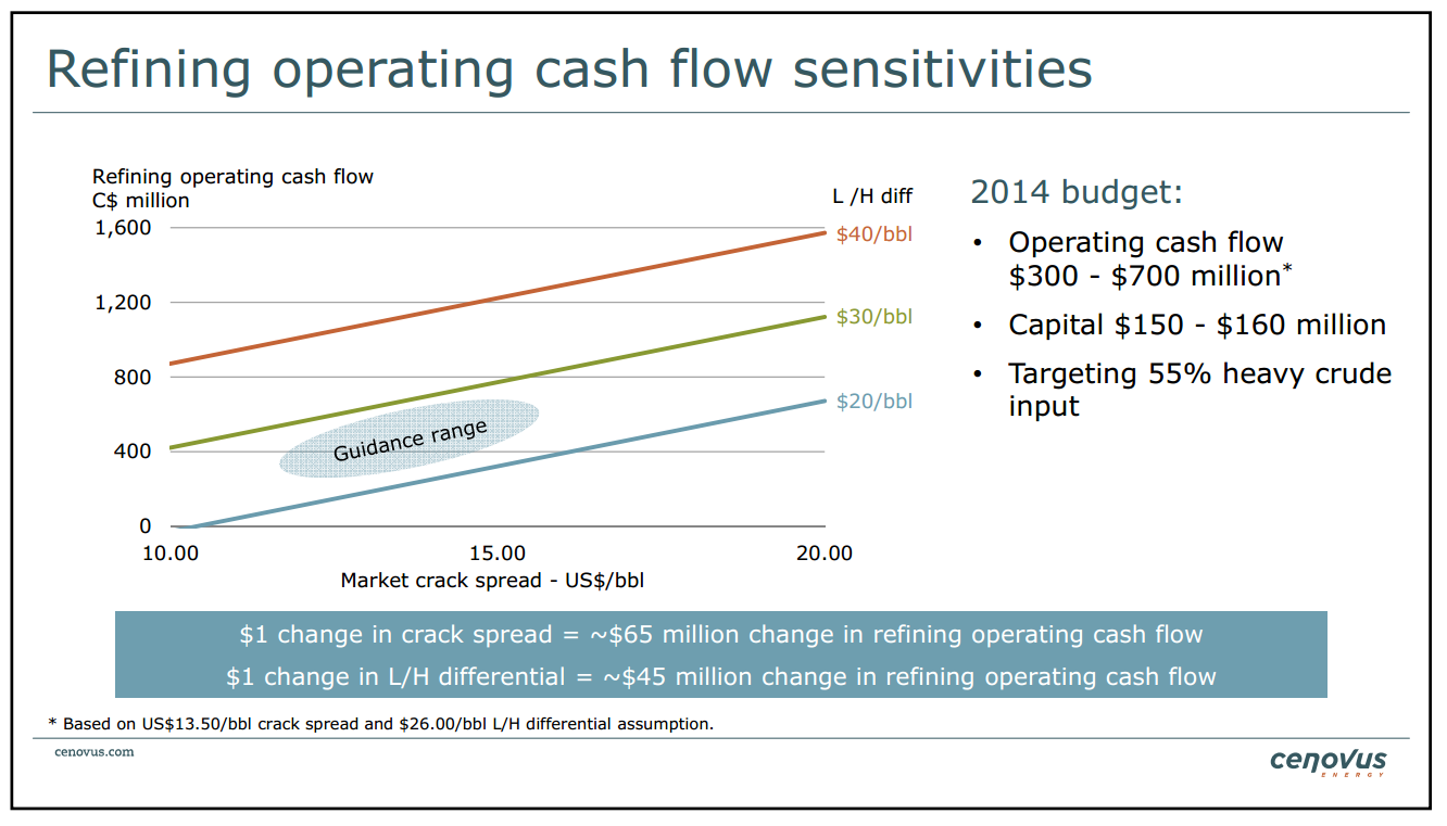 BMO Unconventional Resource Conference – Cenovus Energy Inc. – slide 39