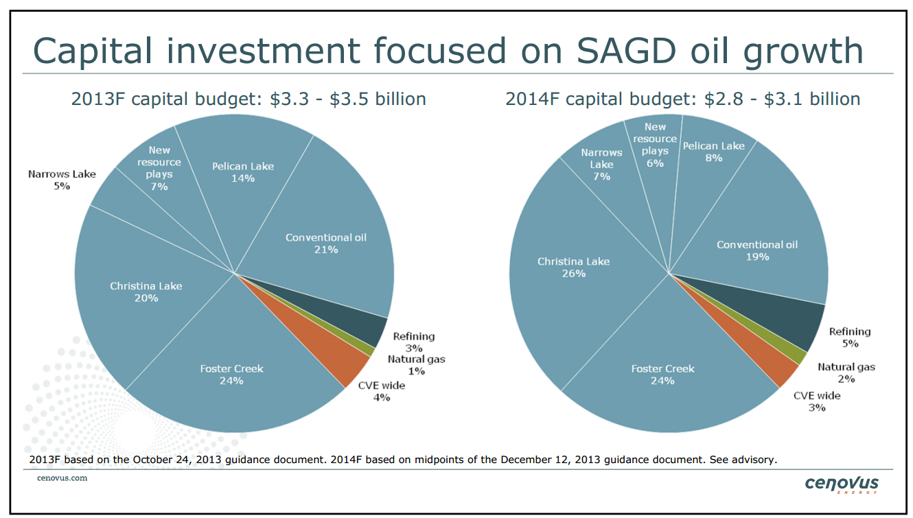 BMO Unconventional Resource Conference – Cenovus Energy Inc. – slide 41