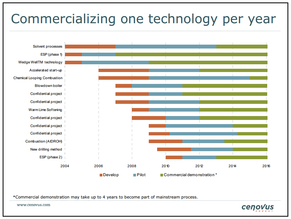 15th Annual Whistler Institutional Investor Conference – Cenovus Energy Inc. – slide 30