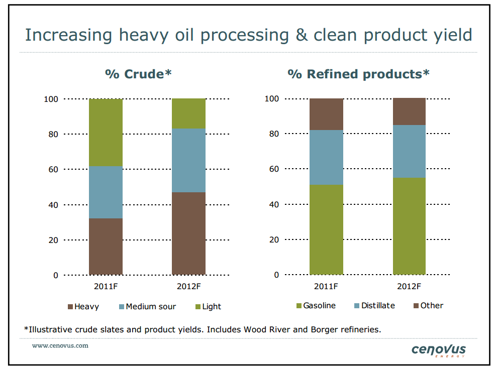 15th Annual Whistler Institutional Investor Conference – Cenovus Energy Inc. – slide 45