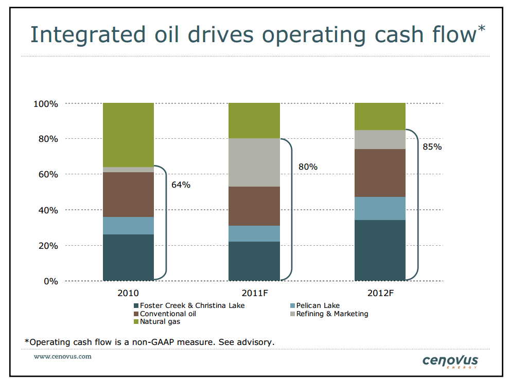 15th Annual Whistler Institutional Investor Conference – Cenovus Energy Inc. – slide 55