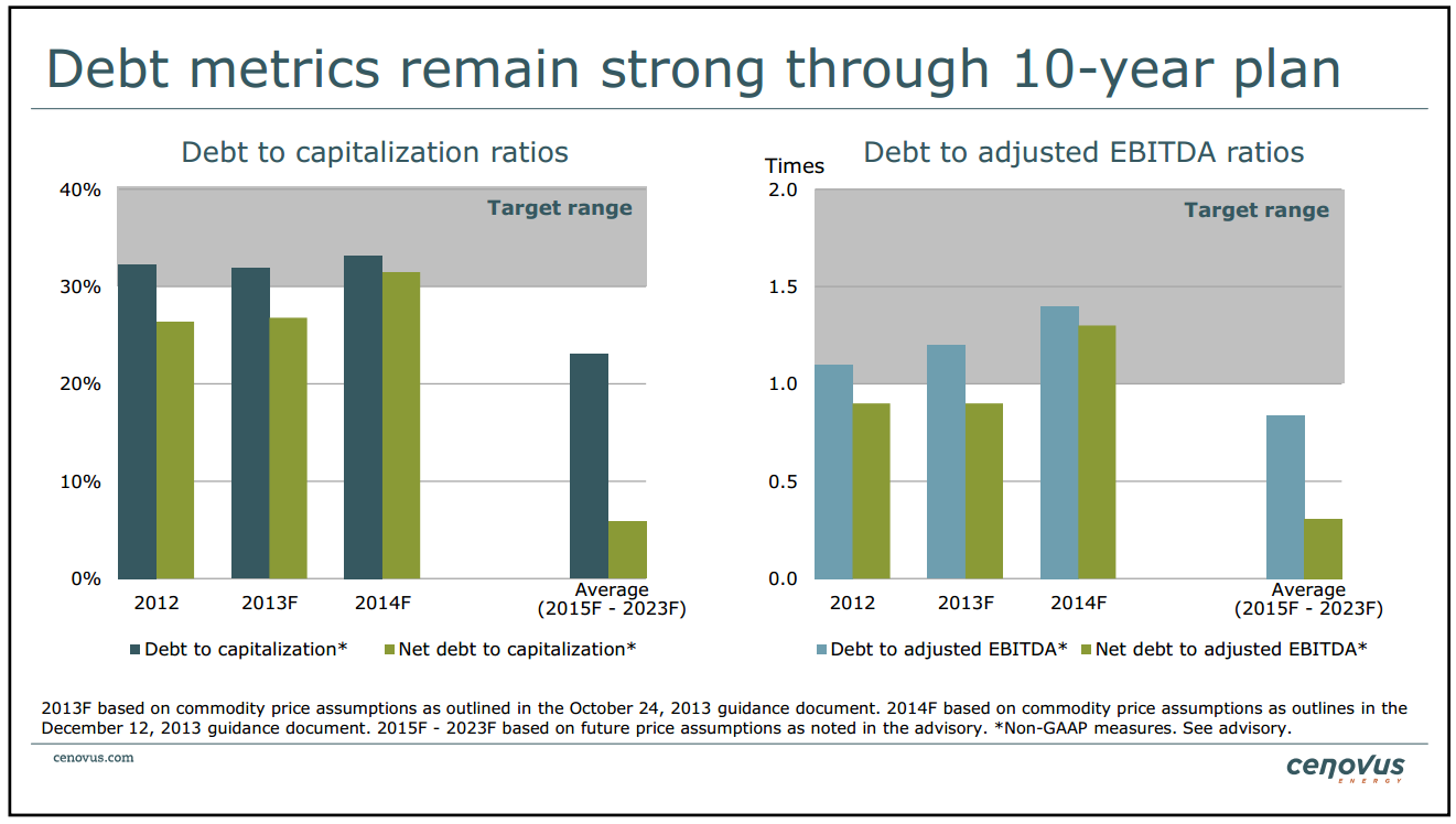 January 2014 Investor Presentation – Cenovus Energy Inc. – slide 45