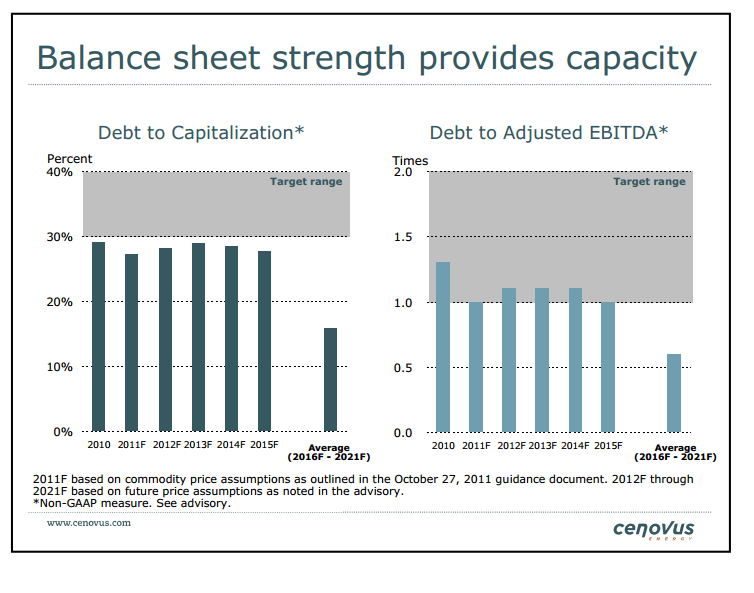 Credit Suisse Energy  Summit – Cenovus Energy Inc. – slide 55