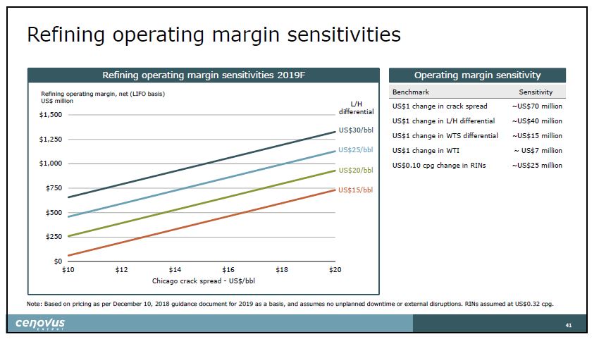 February 2019 Corporate Update – Cenovus Energy Inc. – slide 42