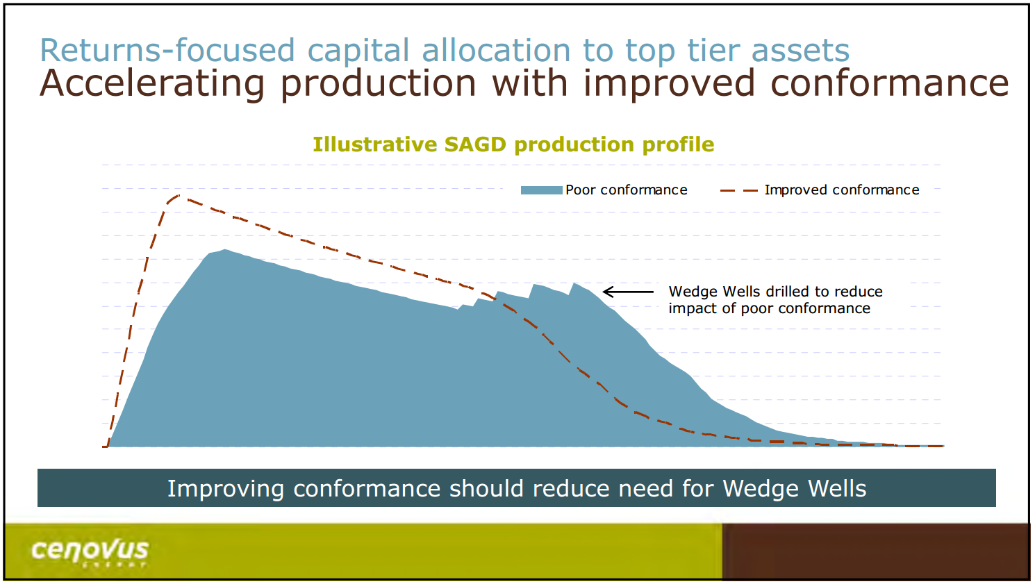 February 2016 Investor Presentation – Cenovus Energy Inc. – slide 18