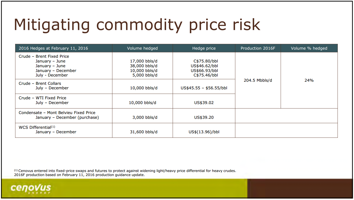 February 2016 Investor Presentation – Cenovus Energy Inc. – slide 28