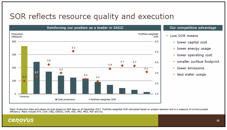 March 2018 Investor Presentation – Cenovus Energy Inc. – slide 16