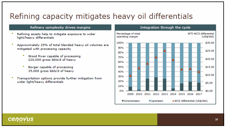 March 2018 Investor Presentation – Cenovus Energy Inc. – slide 38