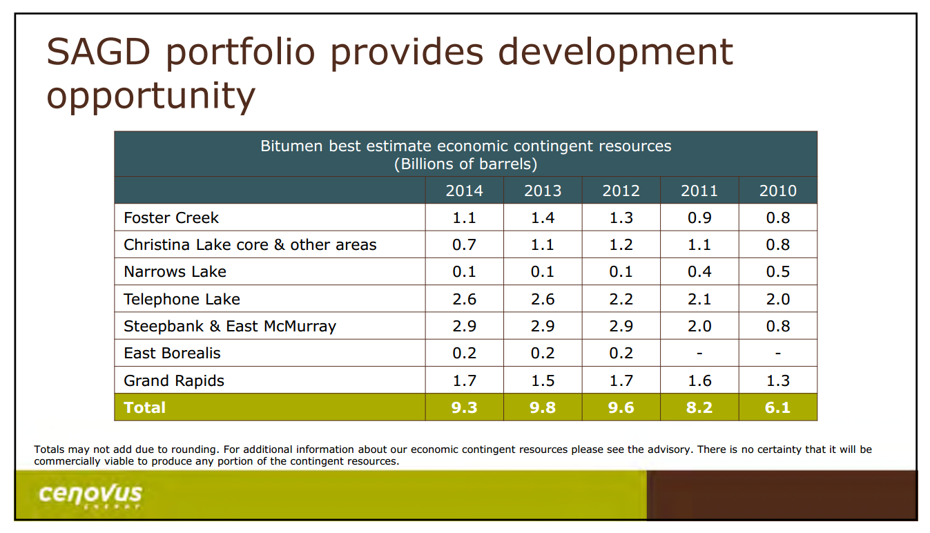 March 2015 Investor Presentation – Cenovus Energy Inc. – slide 6