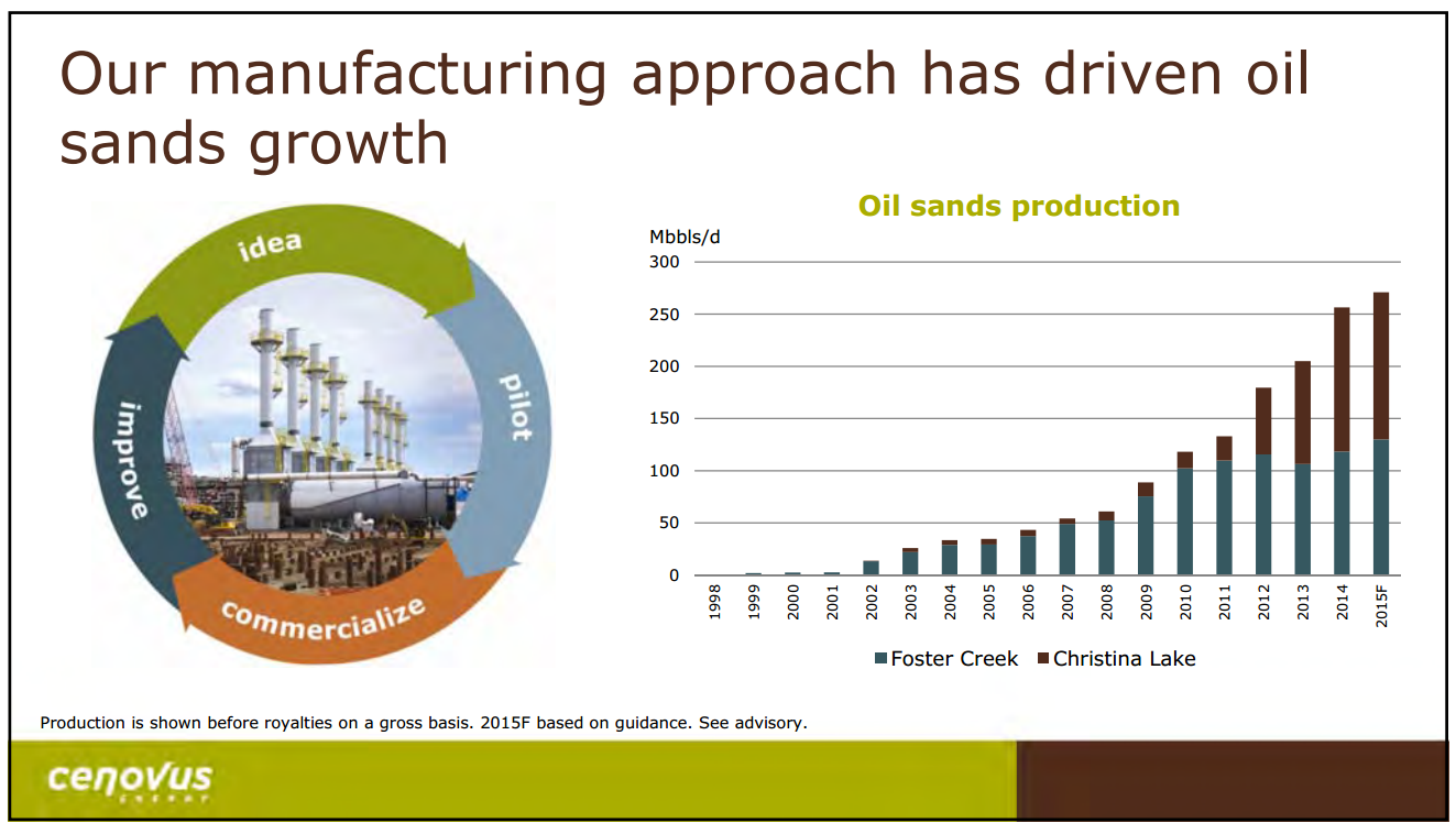 March 2015 Investor Presentation – Cenovus Energy Inc. – slide 8