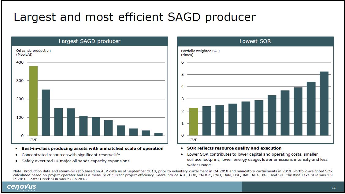 April 2019 Corporate Presentation – Cenovus Energy Inc. – slide 12