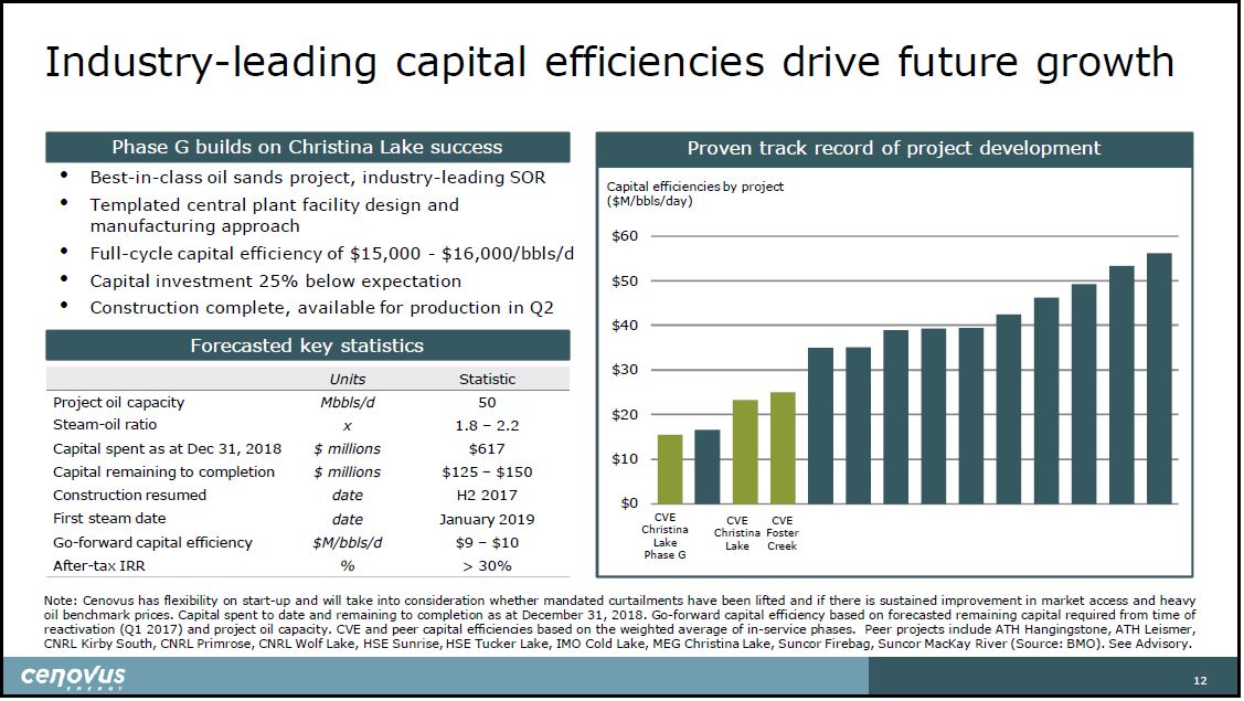 April 2019 Corporate Presentation – Cenovus Energy Inc. – slide 13