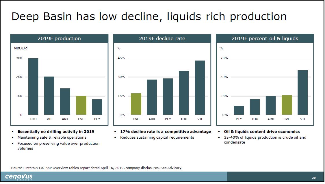 April 2019 Corporate Presentation – Cenovus Energy Inc. – slide 21