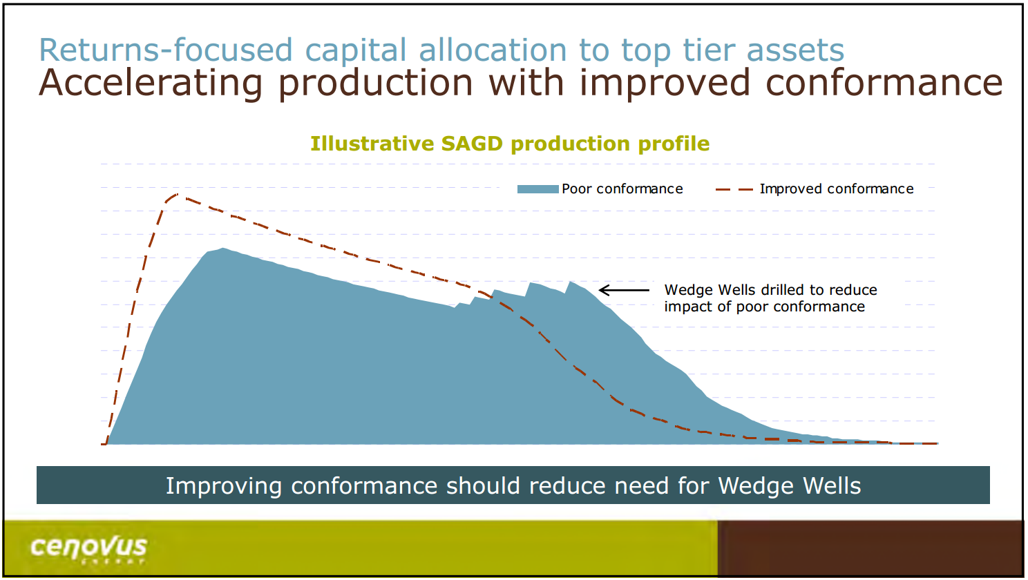 April 2016 Presentation – Cenovus Energy Inc. – slide 18