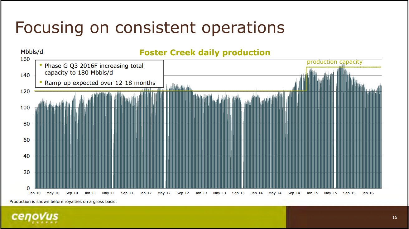 May 2016 Presentation – Cenovus Energy Inc. – slide 16