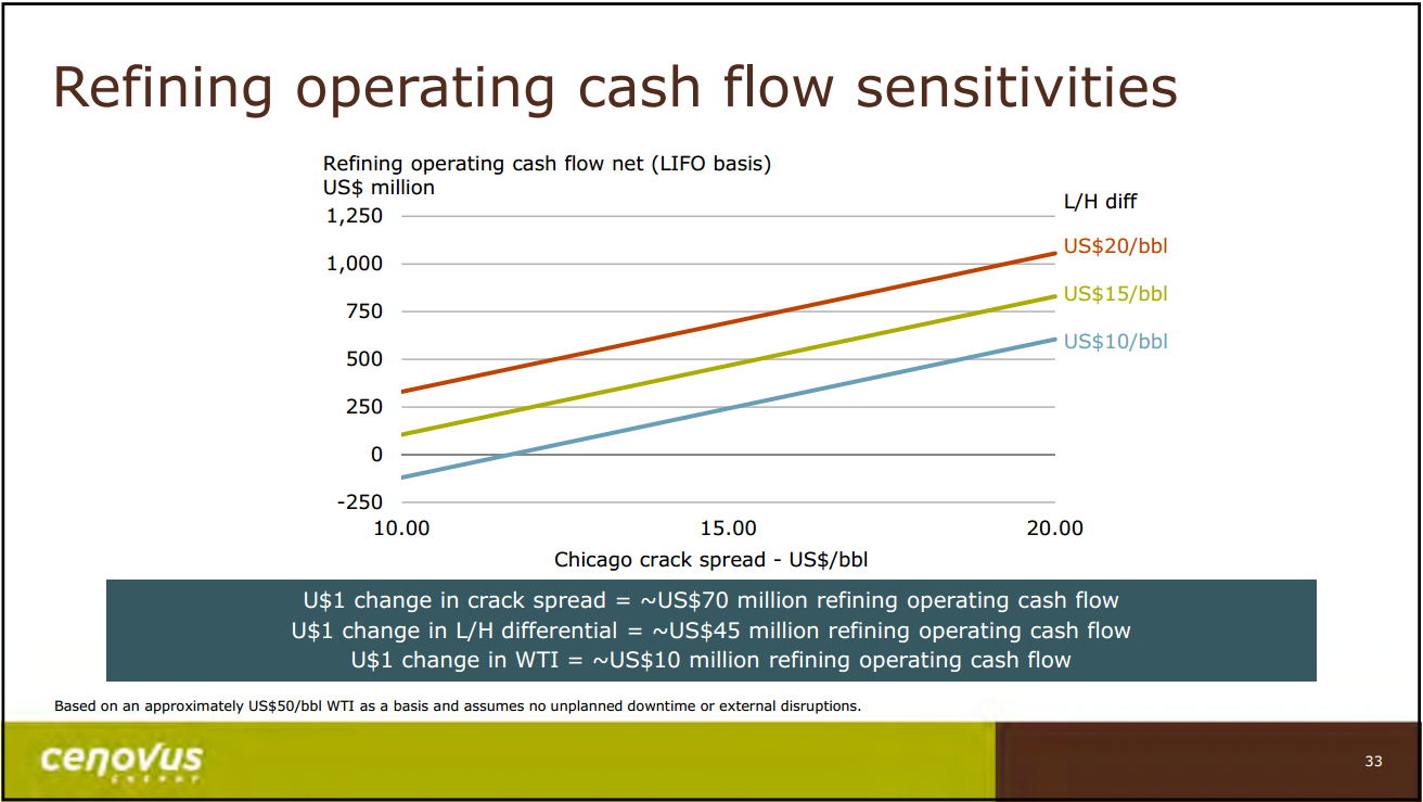 May 2016 Presentation – Cenovus Energy Inc. – slide 34