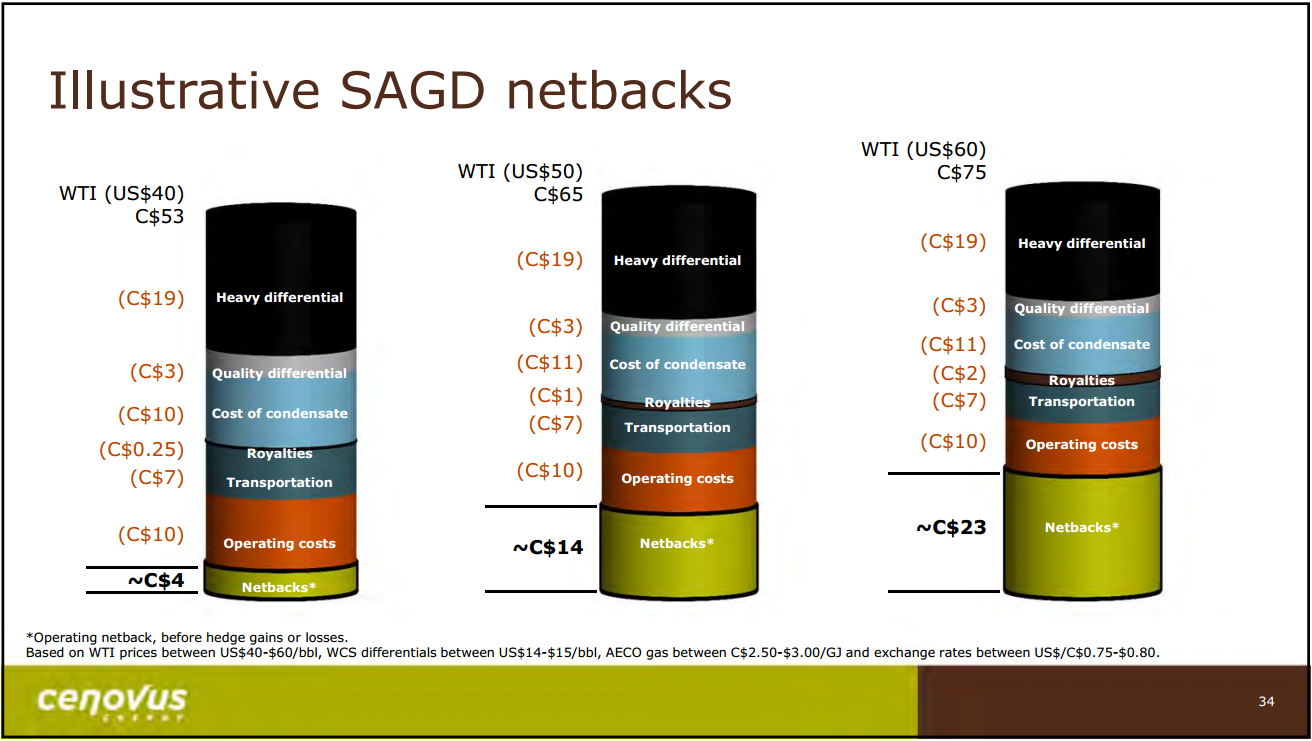 May 2016 Presentation – Cenovus Energy Inc. – slide 35