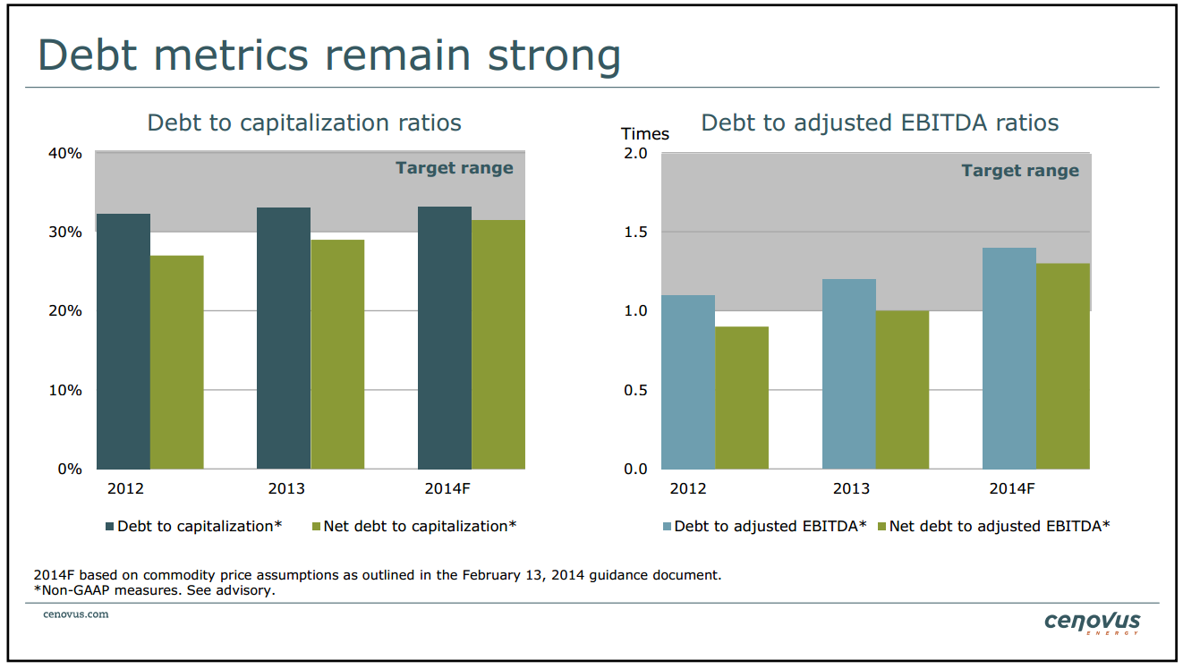 June 2014 Investor Presentation – Cenovus Energy Inc. – slide 44