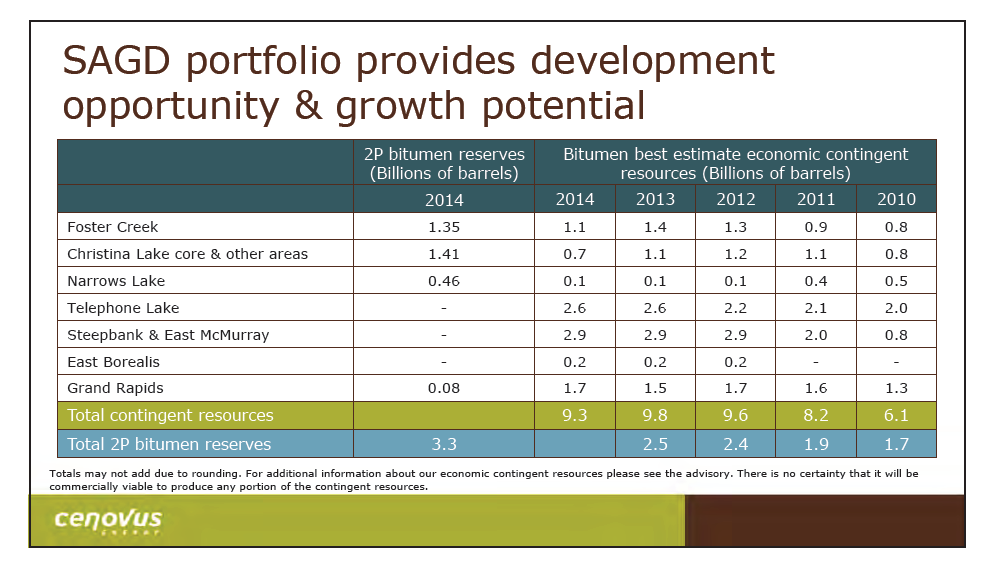 June 2015 Investor Presentation – Cenovus Energy Inc. – slide 6