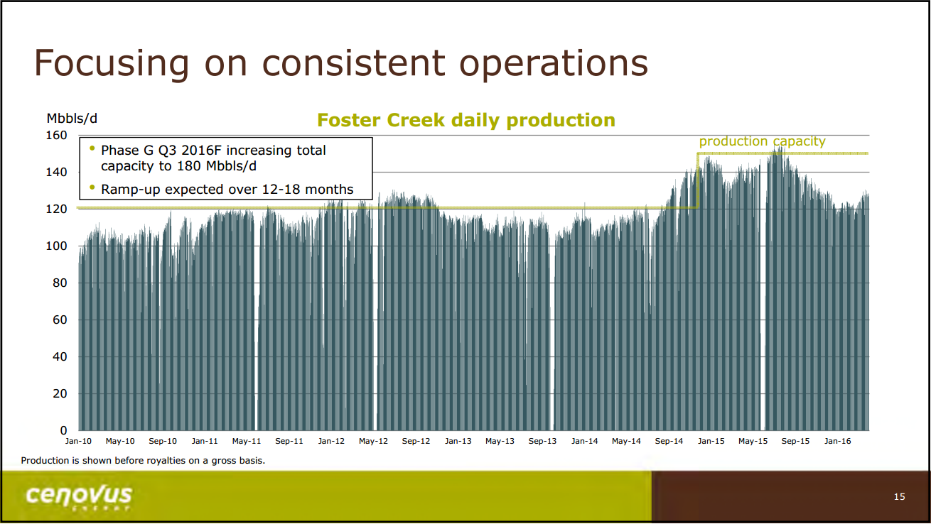 June 2016 Investor Presentation – Cenovus Energy Inc. – slide 16