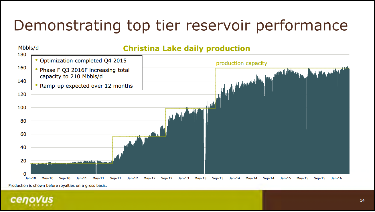 July 2016 Corporate Update – Cenovus Energy Inc. – slide 15