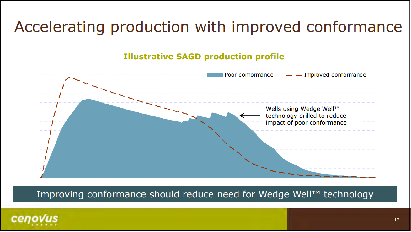 July 2016 Corporate Update – Cenovus Energy Inc. – slide 18