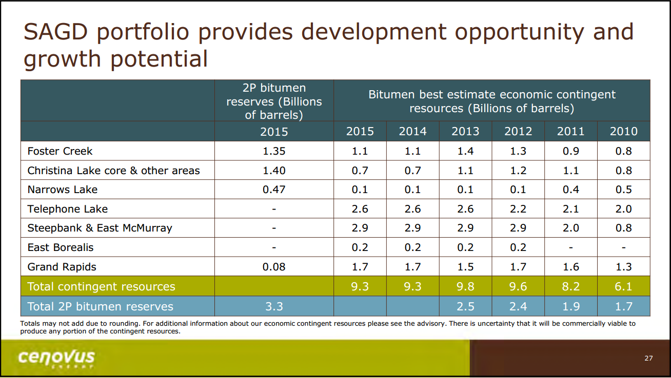 July 2016 Corporate Update – Cenovus Energy Inc. – slide 28