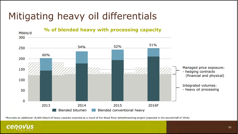 July 2016 Corporate Presentation – Cenovus Energy Inc. – slide 23
