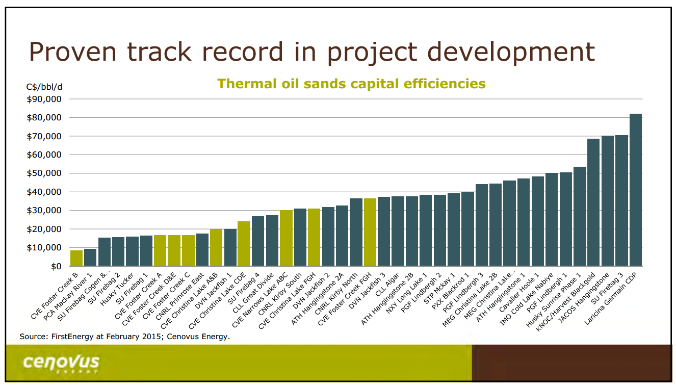 July 2015 Investor Presentation – Cenovus Energy Inc. – slide 10