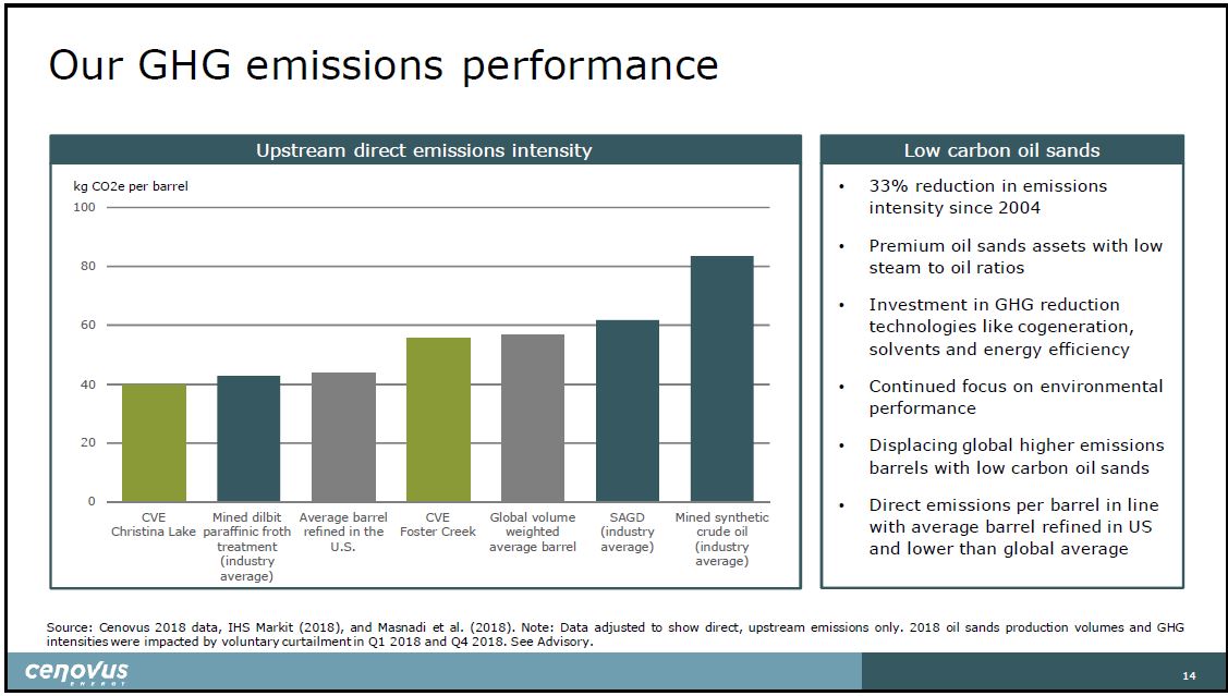 July 2019 Corporate Presentation – Cenovus Energy Inc. – slide 15